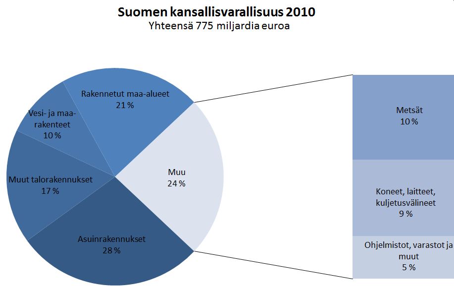 2 Kuva 1.1: Suomen kansallisvarallisuus 2010 (mukailtu RT Rakennusteollisuus 2013). Pohjolassa yksi toimintamalleista on tiedolla johtaminen (Pohjola, 2014).