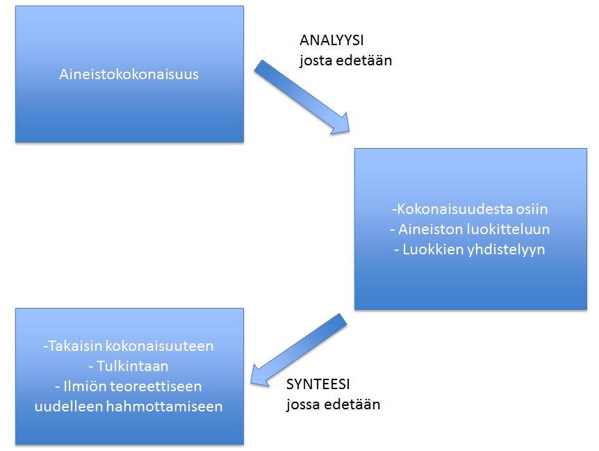 47 Kuva 5.1: Haastatteluaineiston käsittely analyysistä synteesiin (mukailtu Hirsjärvi ja Hurme 2004, s. 144). Kaikki haastattelut nauhoitettiin myöhempää tarkastelua varten.