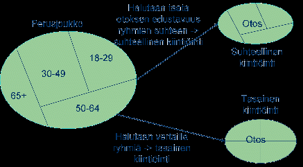 mahdollisimman hyvin. Jos havaintoyksiköt poimitaan perusjoukosta jollain muulla tavalla kuin otantamenetelmällä, kerättyä aineistoa kutsutaan näytteeksi. 2.3.