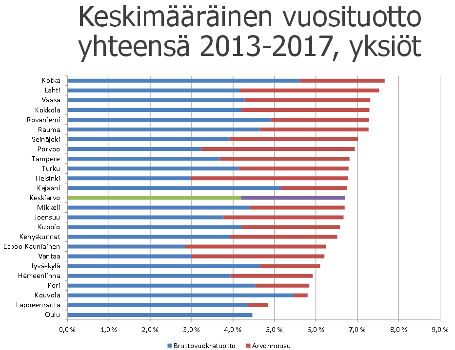 Kaavio 7. Asuntosijoittamisen alueelliset tuotot vuosina 2013-2017 (Pellervon taloustutkimus 2013).