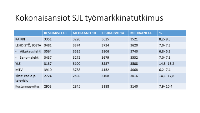 Tilastosta näkyy selvästi lehdistössä läpikäyty rakennemuutos. Käytännössä tämä on tarkoittanut yritysten palkkahaitarin yläpään poistumista joko eläkkeelle tai irtisanotuksi.