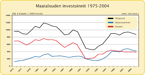 Maatalouteen on investoitu paljon EU-jäsenyysaikana Maatalouteen investoidaan suhteellisen paljon, noin 900 miljoonaa euroa vuodessa.