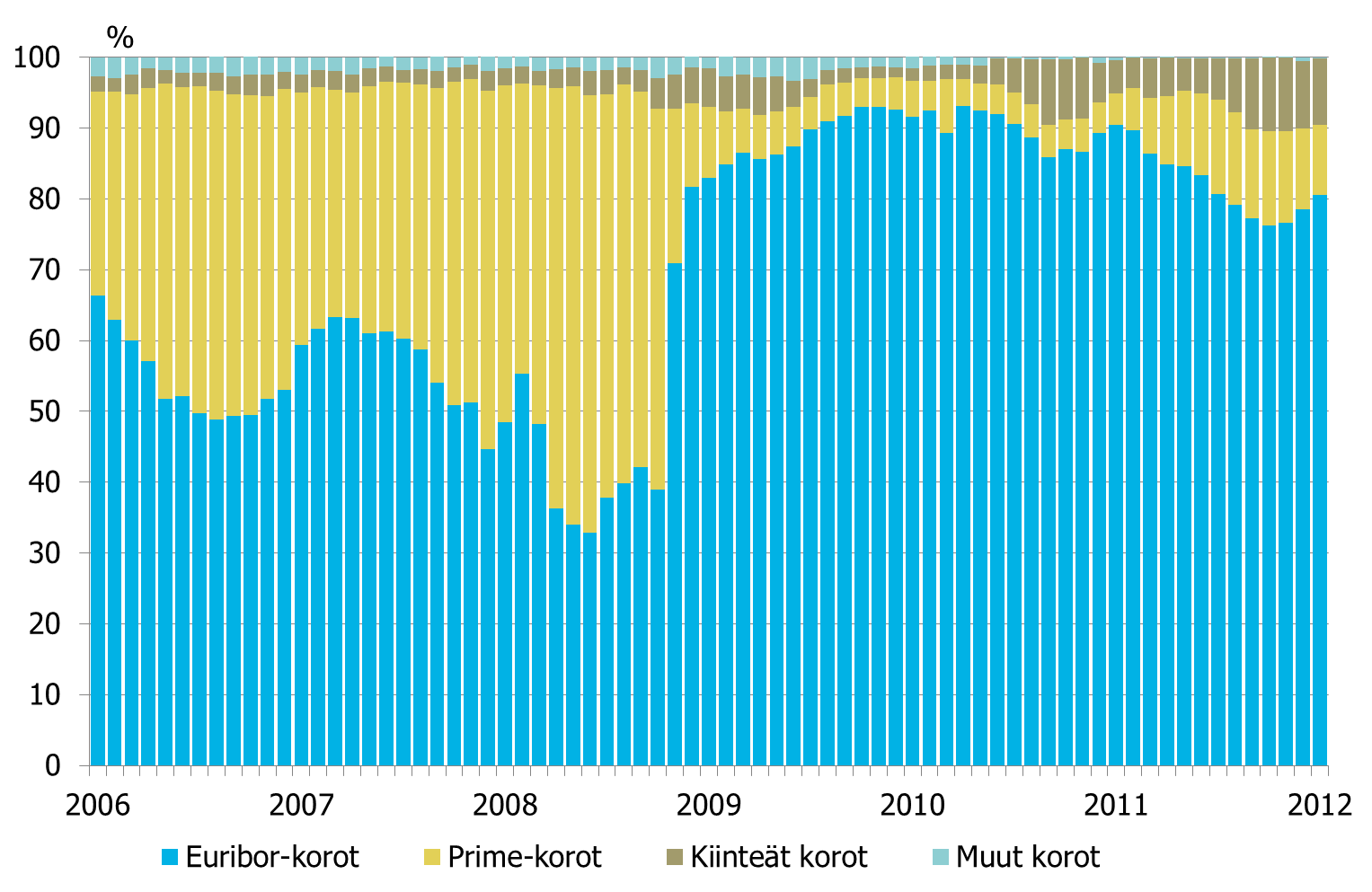 Kiinteä korko voi olla sovittu 3, 5, 10,15 tai jopa 20 vuoden ajanjaksolle. Lainanottaja voi myös sopia pankin kanssa, että osa lainasta sidotaan vaihtuvaan korkoon ja osa kiinteään korkoon.