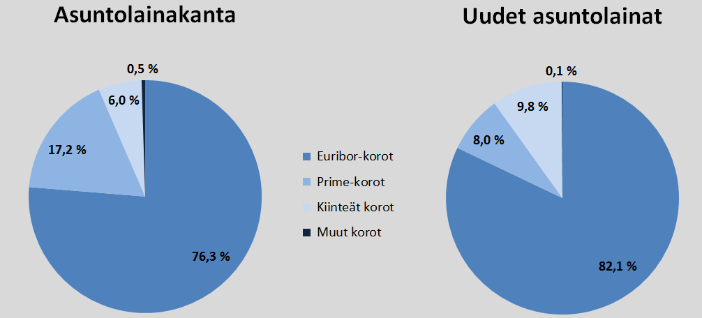 76 prosenttia asuntolainoista. Kiinteiden korkojen osuus oli noin kuusi prosenttia ja pankin omien viitekorkojen 17 prosenttia.