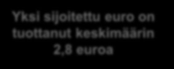Vahvat näytöt CapManin arvonluontikyvystä sijoitusaikana 24 vuosina 2004-2012 toteutettua Buyout-irtautumista vuoden 2000 jälkeen tehdyistä sijoituksista.