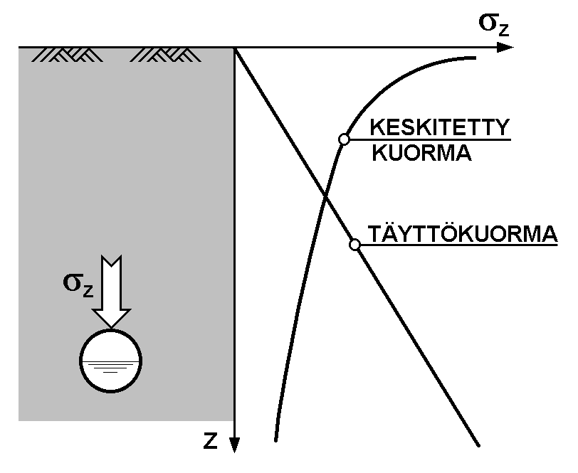 21 KUVA 2. Maahan asennettuun putkeen kohdistuvat kuormitukset. (Rantamäki & Tammirinne, kuva 5, 226; Gaudeamus Helsinki University Press.) 4.2.1 Muoviputken muodonmuutokset kaivannossa Ideaalisena tavoitteena on, että maahan asennettava putki säilyttää asennusaikaisen muotonsa tasaisen maan- ja pohjavedenpaineen ansiosta.