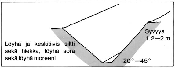 24 KUVA 4. Kaivantojen luiskaamisohje karkearakeisessa maaperässä. (Aluehallintovirasto, 2-3;