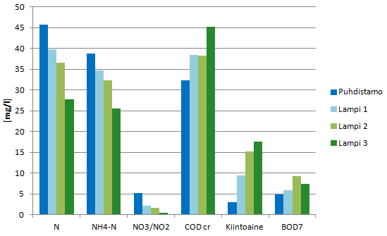 87 Kuva 25. Tehostetun tarkkailun tulokset ajalta 31.7 31.10. Tuloksista nähdään, että lampien toiminta vaikuttaa kesäaikaan positiivisesti typen poistumiin.