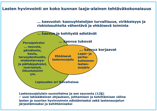 4 Seuraavassa kuvassa 1 on Ilmajoen kunnan koko lasten hyvinvoinnin tehtäväkokonaisuus. Kuva 1. Lasten hyvinvointi kunnan tehtäväkokonaisuutena. (Kuntaliitto 2008, 22).