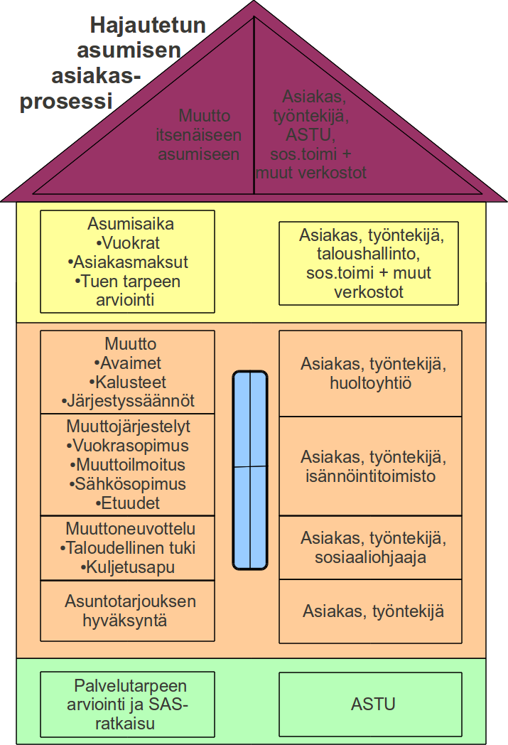 Esimerkki HDL MUUTTO l avainten luovutus, 3 kappaletta, sopimus yhden vara-avaimen säilytyksestä ja käyttötavasta (kirjallisena yhteistyösopimukseen) l kalusteiden vastaanotto asuntoon l sopimus