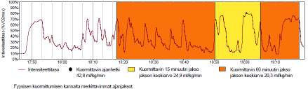 23 KUVIO 2. Fyysisen kuormittumisen kuvaaja. KUVIO 3. Fyysisen kuormittumisen analyysi. KUVIO 4. Sykevaihtelua kuvaava indeksi.