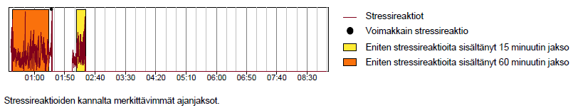 25 KUVIO 5. Stressin ja palautumisen kuvaaja. KUVIO 6. Stressijaksojen analyysi.
