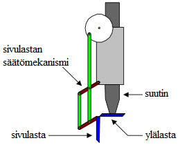 Suuttimessa on kiinni kaksi lastaa. Toinen niistä on sivulasta, joka tasoittaa betonia sivulta. Ylälasta tasoittaa betonikerrosta yläpuolelta.