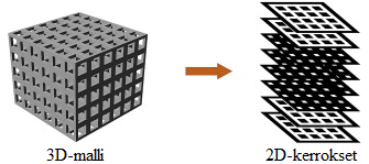 Kuva 1. Periaatekuva 3D-mallin jakamisesta vaakasuoriksi kerroksiksi. (Melchels, et al. 2010. s.