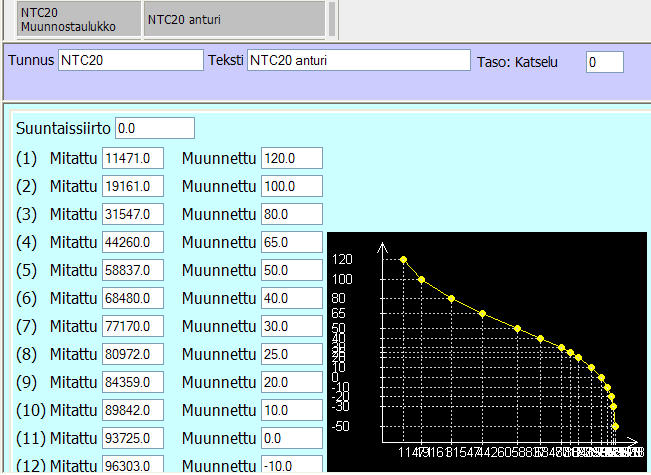 43 3.5.4.5 Muunnostaulukot Muunnostaulukkoja on eri mittarityypeille. Kuvion 43 anturi on NTC20-anturi. Yleensä NTC10-anturit ovat yleisiä lämpötilamittauksissa. Mitauksissa esiintyy myös esim.