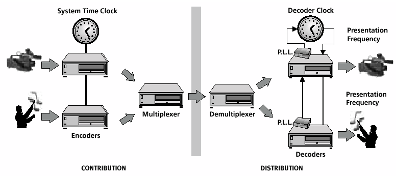 MPEG, TS Määrävälein paketin adaptation header sisältää PCR:n joka ohjaa vastaanottimen kelloa.