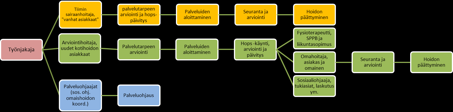 Yhteisvoimin kotona hanke Perusturvakuntayhtymä Akseli Sirpa levy 20.11.2014 Liite 1.