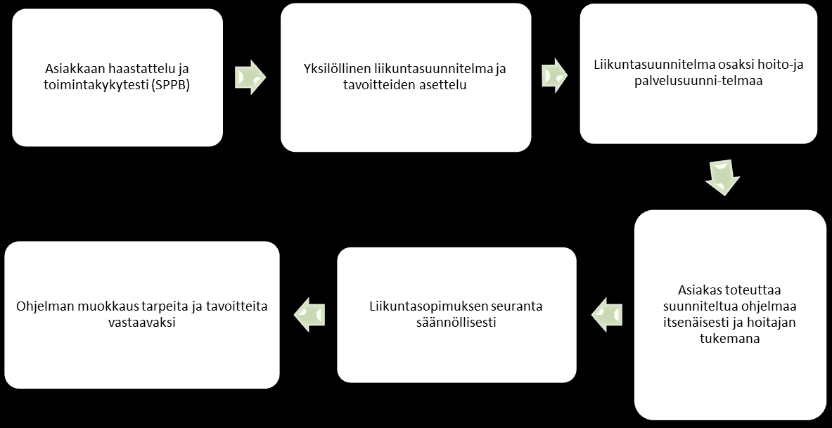 Yhteisvoimin kotona hanke Perusturvakuntayhtymä Akseli Sirpa levy 20.11.2014 Liite 2. Liikuntasopimustoimintamalli.