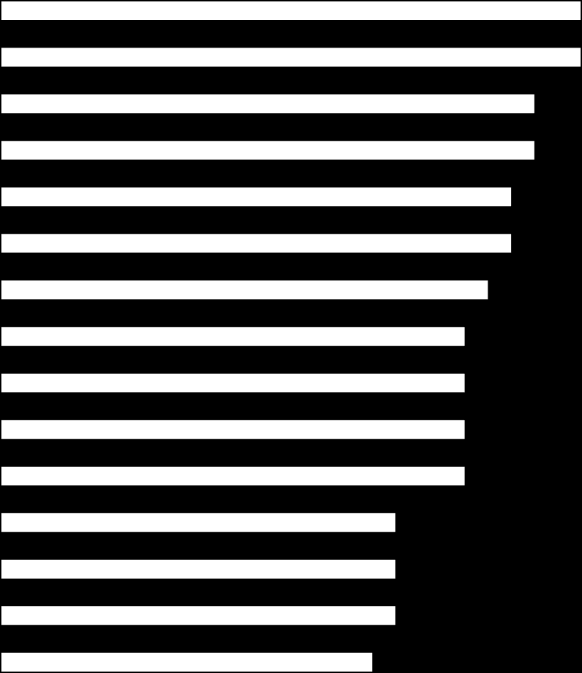 KOULUTUKSEN LAATU JA VAIKUTTAVUUS Arvioi seuraavia koulutukseesi liittyviä asioita asteikolla (5= erinomainen, 1= huono) 1 1,5 2 2,5 3 3,5 4 4,5 5 Kouluopintojen määrä (2 päivää viikossa)