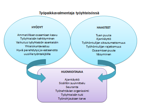 66 Työpaikkavalmentajamenetelmän käyttöön työyhteisössä liittyy sekä hyötyjä että haastekohtia (kuvio 4).