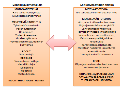 67 (2006: 53, 55) mukaan sosiodynaaminen ohjaus pitää sisällään yhteistoiminnan sekä korostaa yksilön osallistumista. Kuvio 5.