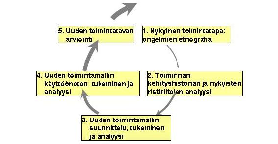 KUVIO 5: Kehittävän työntutkimuksen vaiheet (Engeström, 1987).