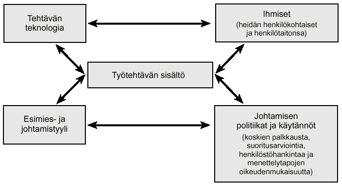 2001; Leamnson, 2001; Manninen ja Pesonen, 2000; Meisalo, Sutinen ja Tarhio, 2000; Mergel, 1998.) KUVIO 8: Työjärjestelmän sisältö. (Beer, ym., 1984.) 4.5.