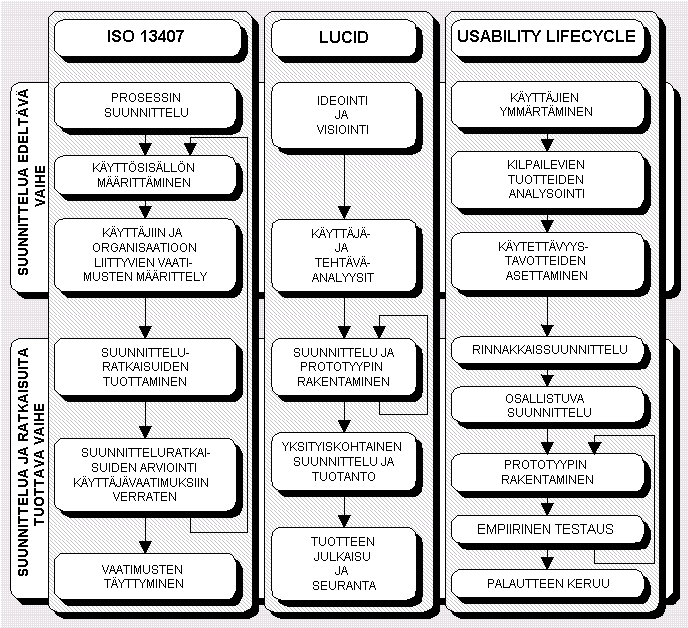 KUVIO 11: Käyttäjäkeskeisen tuotekehityksen kolme prosessimallia: ISO 13407 - standardin määrittelemä prosessimalli, User-Centered Interactive Design eli LUCIDmalli sekä Usability Lifecycle-malli.