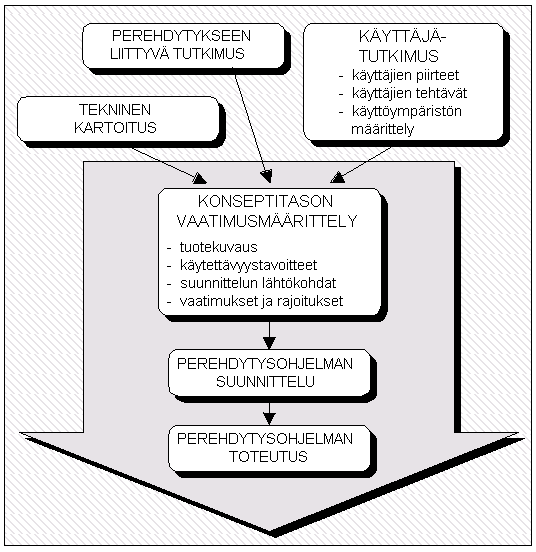 KUVIO 14: Konseptitason vaatimusmäärittely osana käyttäjäkeskeistä tuotekehitystä. Tuotekehityksen suunnitteluvaiheita pohjustavat tiedot. (Viitanen, 2005.) taisen tuotemäärittelyn pohjana.