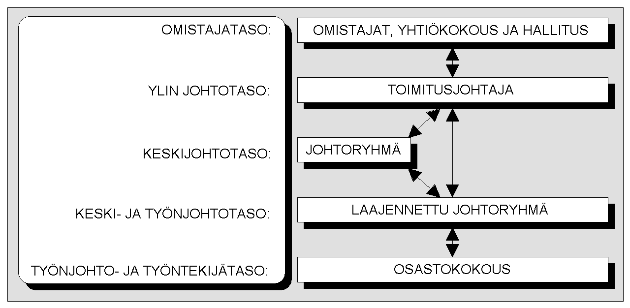 TAULUKKO 4: Eiran sairaalan leikkausosaston perehdytysohjelman tekemisen taustaksi selvitetyt sairaalan johtoportaiden vastuutasot ja tehtävät. # Vastuutaso Tekijä Tarkennus / Rajaus 1.