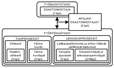 KUVIO 20: Eiran sairaalan leikkausosaston perehdytysohjelman tekemisen taustaksi selvitetty periaatekuvio sairaalan leikkausosaston henkilöstörakenteen tilanteesta keväällä 2006. (Liite 3.