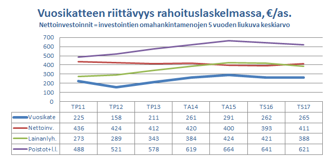 Suunnittelukauden vuosikate riittää kattamaan poistot. Tilannetta on pidettävä hyväksyttävän alarajoilla olevana.