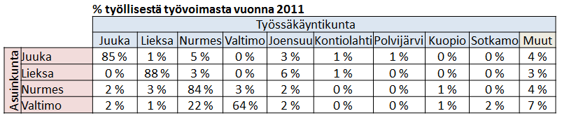 Yhteensä 11 160 0,39 31,3 me 1,6 me Pohjois- 28 404 0,17 Karjala Koko maa 0,10 Kuntien osuus koko Pohjois-Karjalan kuntien metsistä on 39 prosenttia eli väestön määrään nähden 2,3-kertainen omistus.