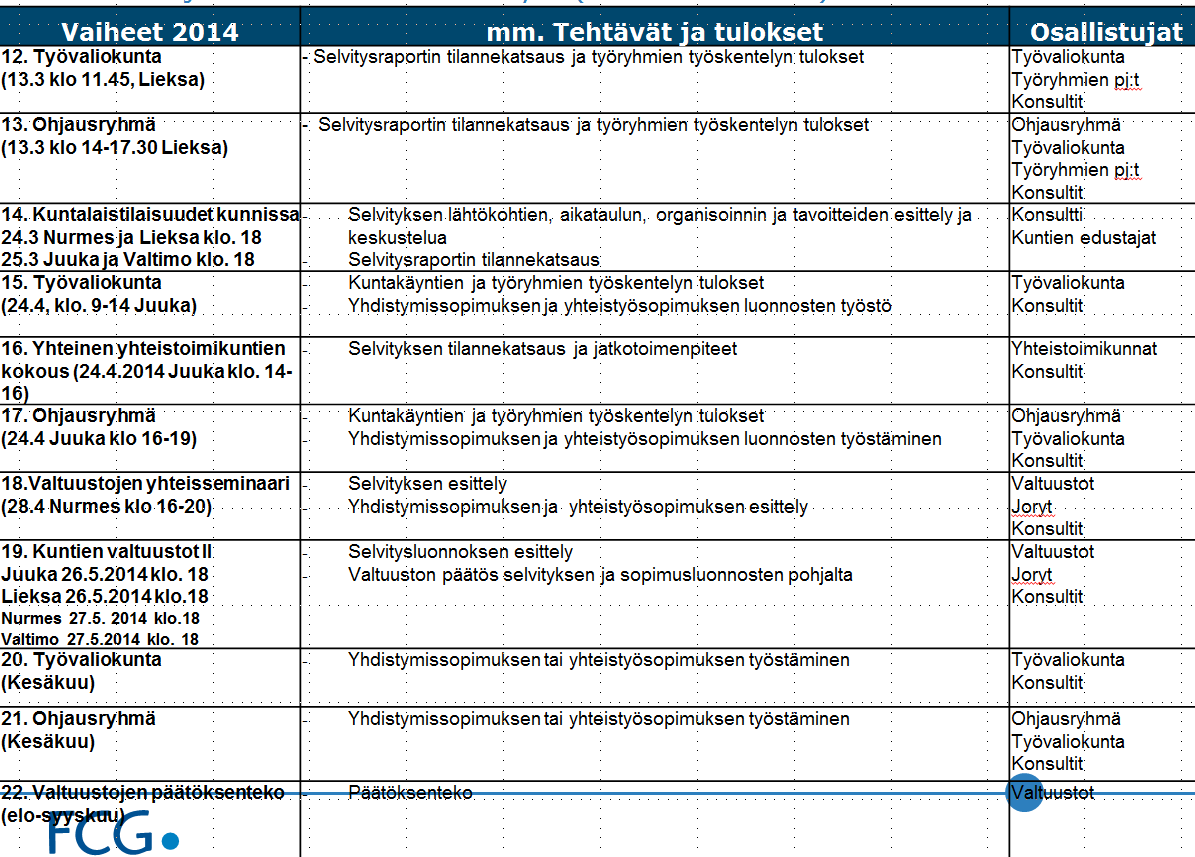 Kaavio: Kuntarakenneselvityksen aikataulu- ja työsuunnitelma Organisointi ja toimijat Selvitystä varten perustettiin työvaliokunta,