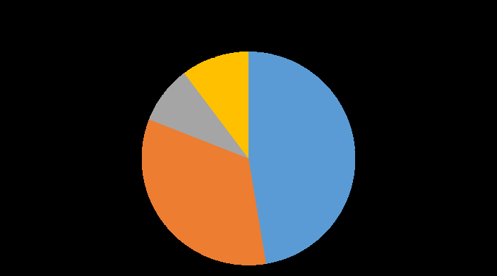 LUKU 3. SIANLIHANTUOTANTO 112 Kuva 3.3: Energiankulutuksen jakauma sianlihantuotannossa [Ylikojola et al 2012]. 3.4 Vertailutietoa Sianlihantuotannon energiankulutusta ei ole tutkittu tilatasolla kovin paljoa [Lammers 2009, Neuman 2009, AGREE 2012, Honeyman 2013, Mikkola 2013].