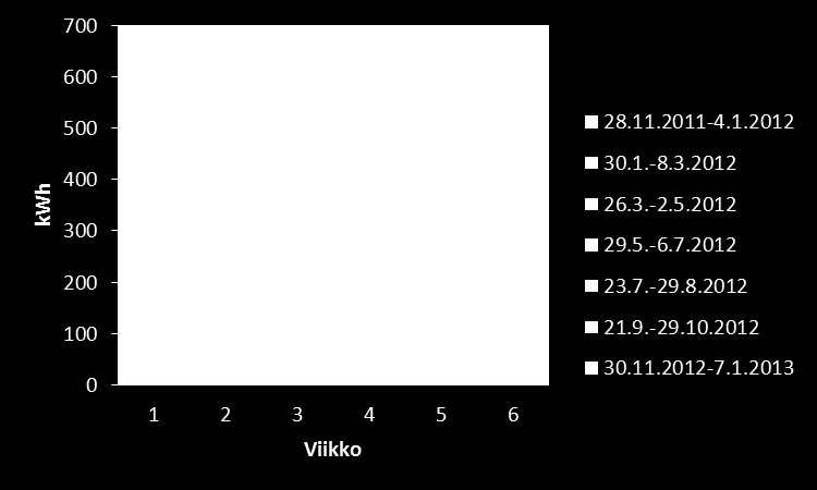 LUKU 4. ENERGIANKULUTUS BROILERINTUOTANNOSSA 127 Kuva 4.8: Seitsemän broilerierän säätyvien ja on-off puhallinten energiankulutus kasvatusviikkoa kohden. 4.7 Lämmitys Linnut ovat tasalämpöisiä, joka tarkoittaa sitä, että ne pyrkivät pitämään kehon lämpötilan tasaisena ympäristön lämpötilanmuutoksista huolimatta.