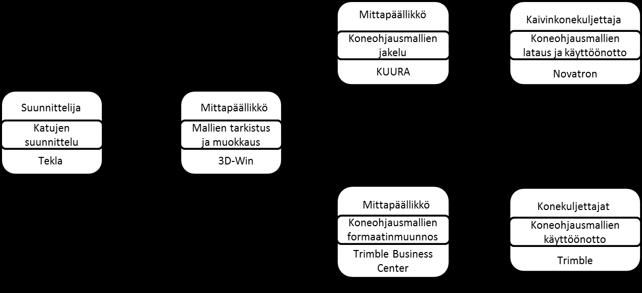 InfraFINBIM pilottiraportti 12 (16) 3.3 Prosessikuvaus Center -ympäristöön, jossa ne muokattiin Trimblen koneohjausjärjestelmään sopivaan formaattiin, eli svd- ja svl-tiedostoiksi.