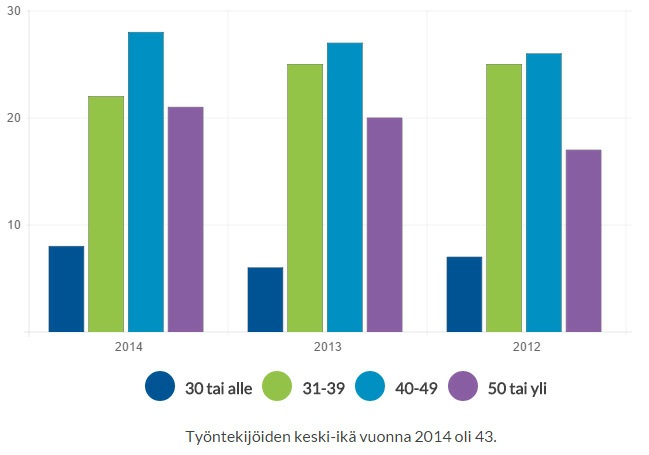 Henkilöstön vaihtuvuus 2014 2013 2012 2011 2010 Uusia työsuhteita 11