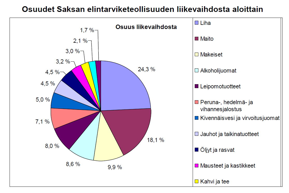 Osuudet Saksan