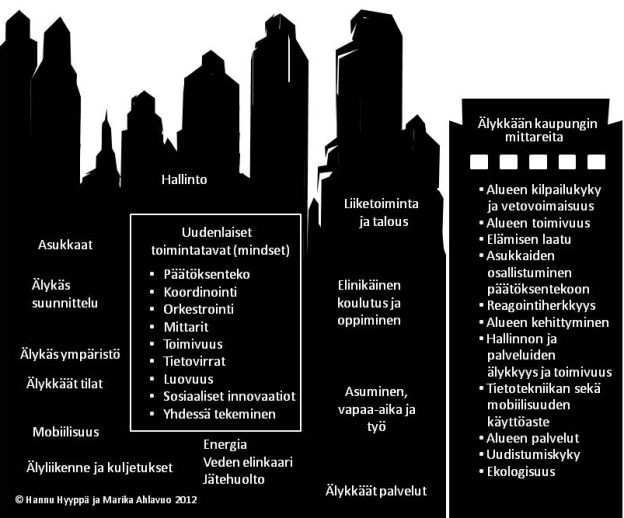 Älykkäät kaupungit Alueellinen tietomallintaminen