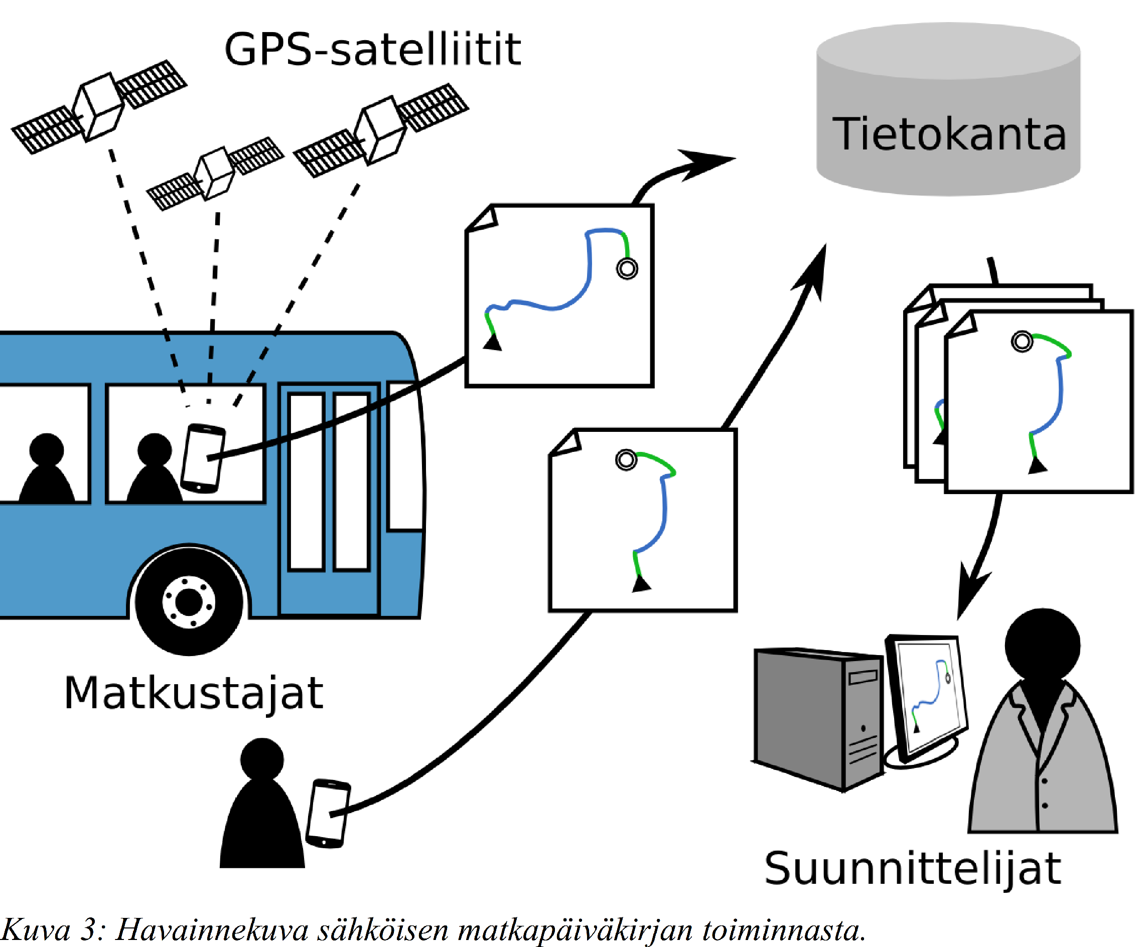 4 Sähköisen matkapäiväkirjan järjestelmän kuvaus 4.