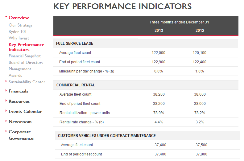 Esimerkki Keskeiset tehokkuusmittarit Ryder (http://investors.