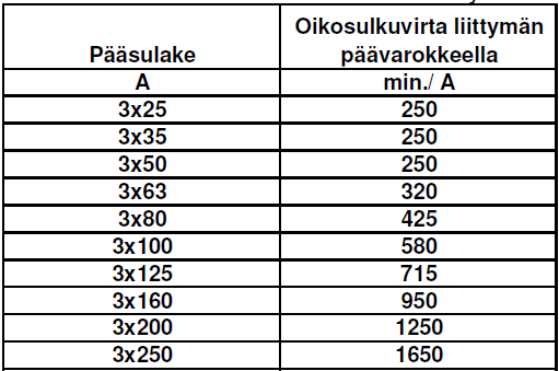 3.4 Oikosulkuvirta Uusille 3x25 A ja 3x35 A liittymille syöttävä verkko mitoitetaan siten, että yksivaiheinen oikosulkuvirta liittymän päävarokkeilla on pääsääntöisesti vähintään 250 A.