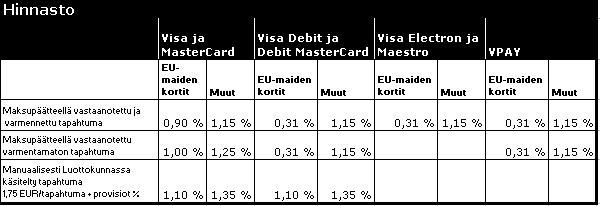 21 Kuva 2. Luottokunnan kauppiasprovisiot (Luottokunnan maksuajat ja hinnasto 2010.