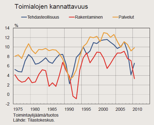 11 heilahdellut 10 prosentista 13 prosenttiin. Vastaavasti tehdasteollisuuden kannattavuus on ollut 4 13 prosenttia ja rakentamisen noin 3 9 prosenttia. Kuvio 3.