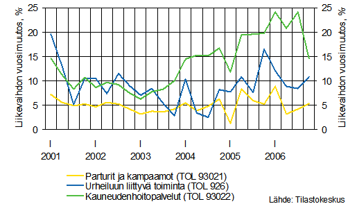 12 Kuvio 4. Hyvinvointipalvelualan yritysten määrän kehitys 2000 2005 (Palvelualojen toimialakatsaus IV/2006. 2007).