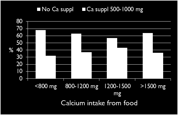 Palvelutalossa asuvien kalsiumin saanti ravinnosta ja huomiointi kalsiumlisän käyttöön Eri ryhmillä ei ollut eroa kalsiumlisän