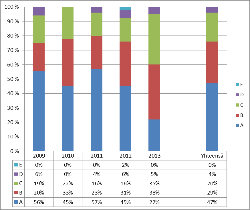 Taulukko 15: Vanhempien lonkkalausuntojen vaikutus jälkeläisten lonkkalausuntoon Yhdistelmä A + A A + B A + C B + C Jälkeläiset A, B 92 % 84 % 78 % 52 % C 7 % 13 % 19 % 40 % D, E 1 % 3 % 3 % 8 %