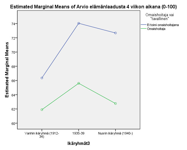 ryhmien elämänlaatu oli melko korkea. Elämänlaatua mitattiin VAS-asteikolla (0-100), omaishoitajien keskiarvo oli neljän viimeisen viikon ajalta 63, muilla haastatelluilla 71.