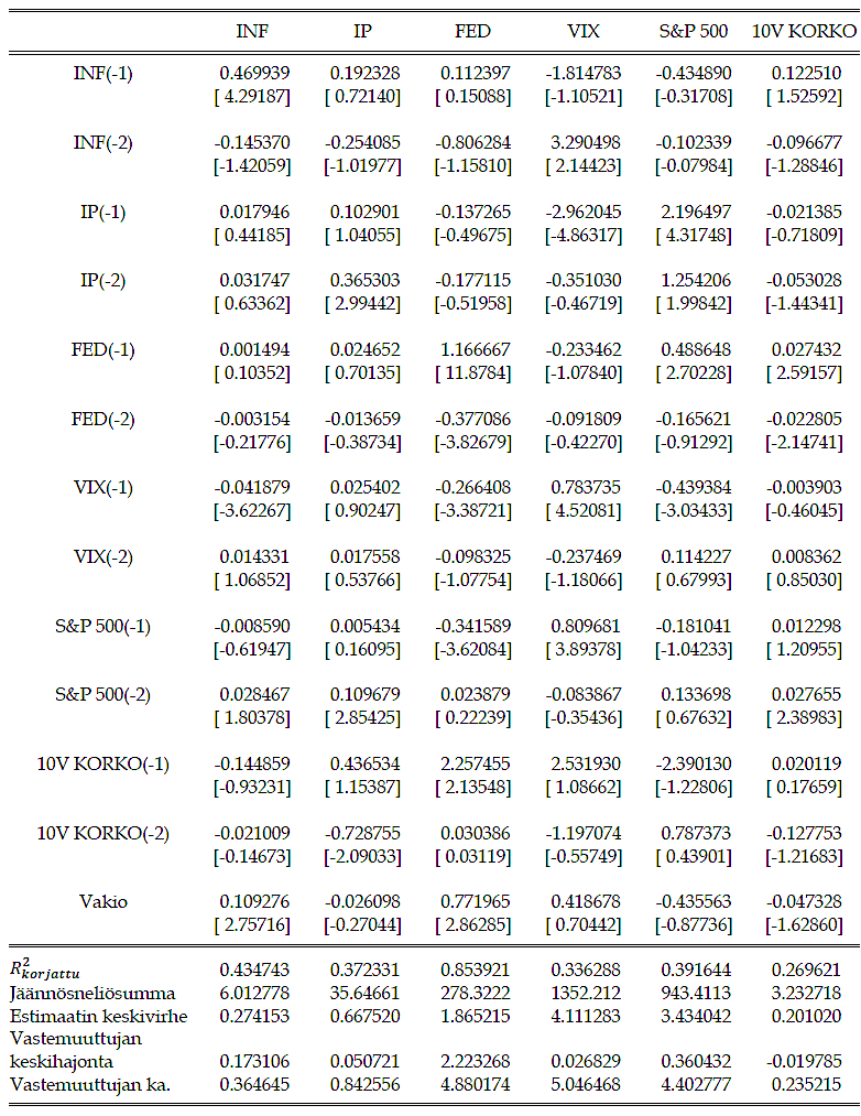 Liite 2 VAR-mallin parametriestimaatit ja jäännösten autokorrelaatiotarkastelu. 67 TAULUKKO 7 Estimoidun VAR-mallin parametriestimaatit.